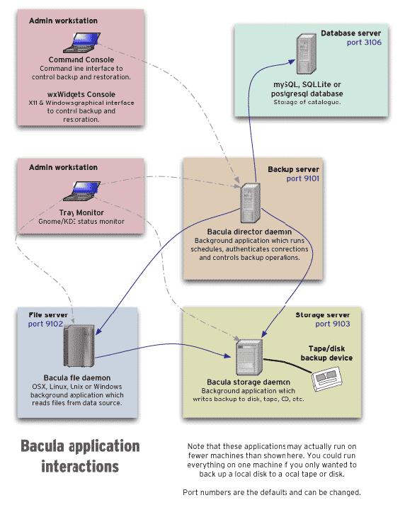 \includegraphics{./bacula-applications.eps}