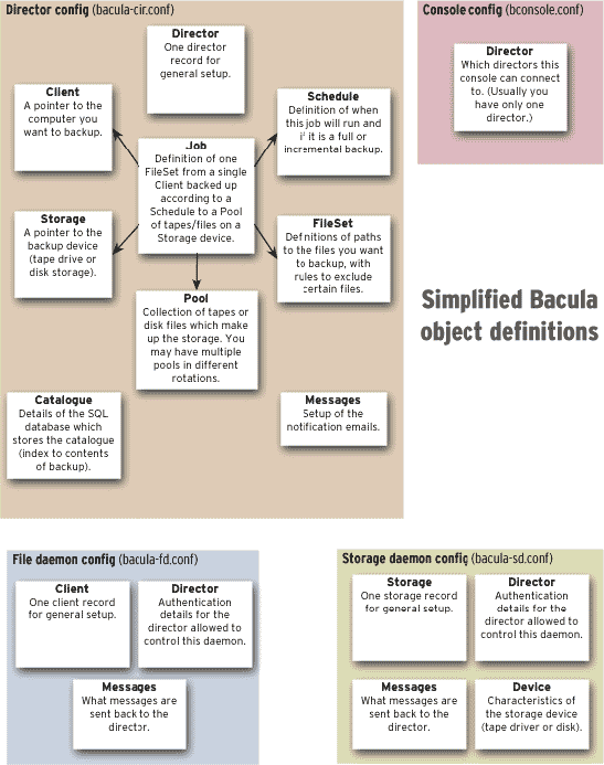 \includegraphics{bacula-objects.eps}