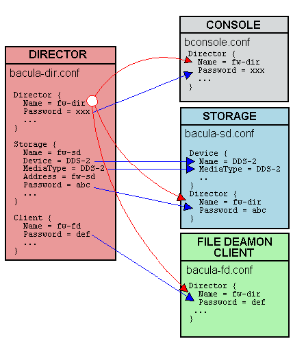 bacula-fd error termination