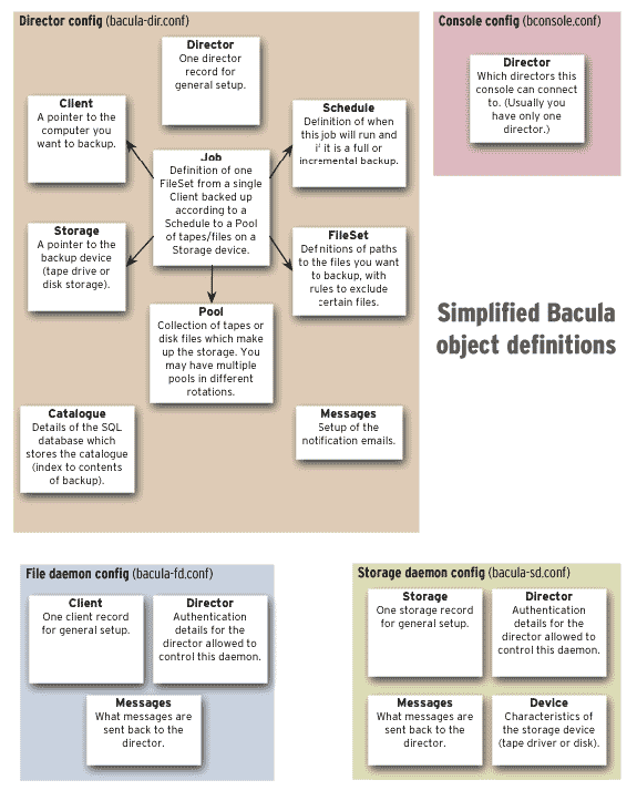 Image bacula-objects