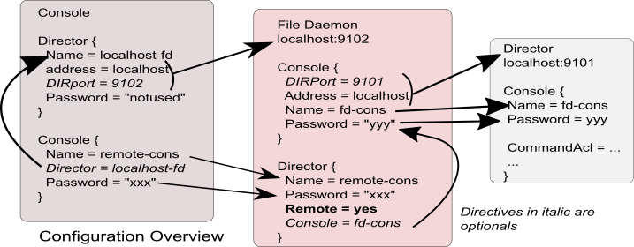 Image conf-nat