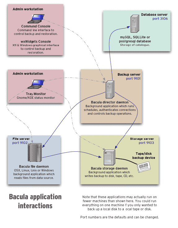 Image bacula-applications