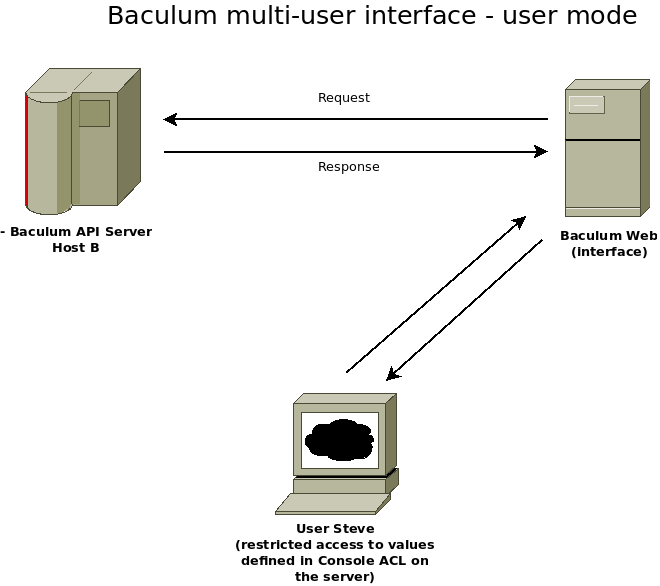 Image baculum_multi_user_user_mode