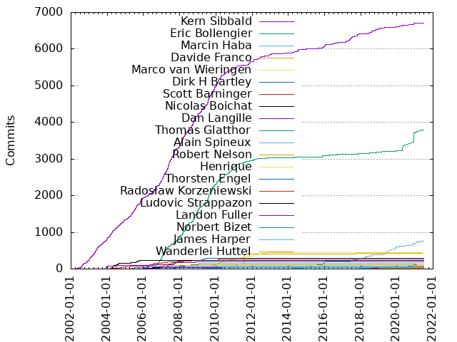 Commits per Author