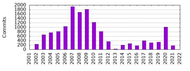 Commits by Year