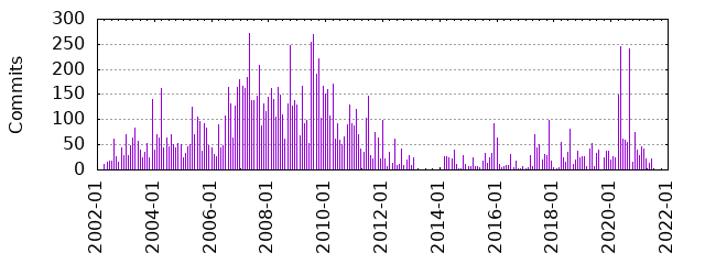 Commits by year/month