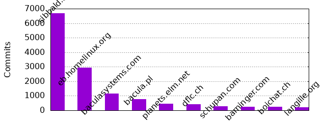 Commits by Domains