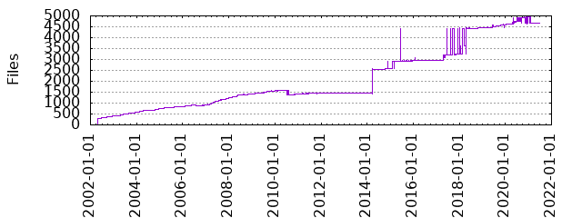 Files by Date