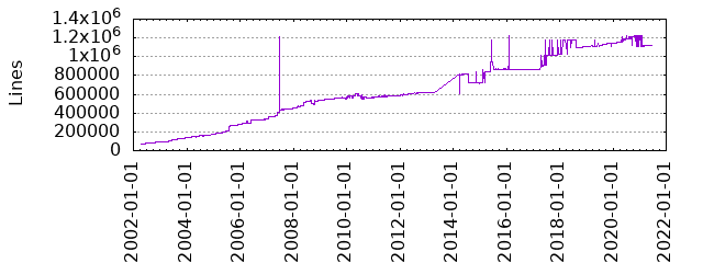 Lines of Code